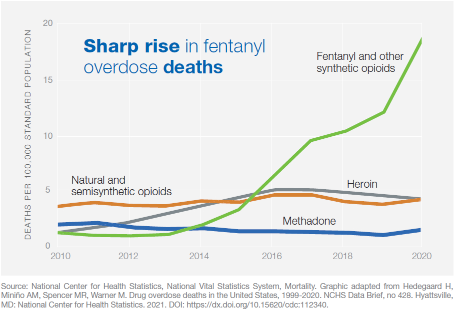 Fentanyl Abuse Statistics - NCDAS