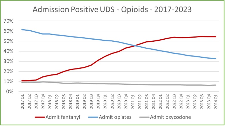 Chart showing Admission Positive UDS for Opioids from 2017 - 2023.