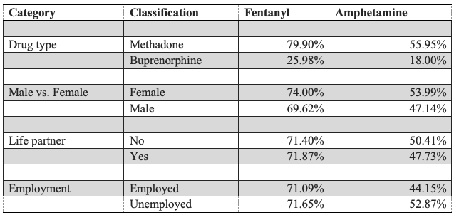 Table showing percentage of Admission UDS Results in 2023 for fentanyl and amphetamine by demographic factor.