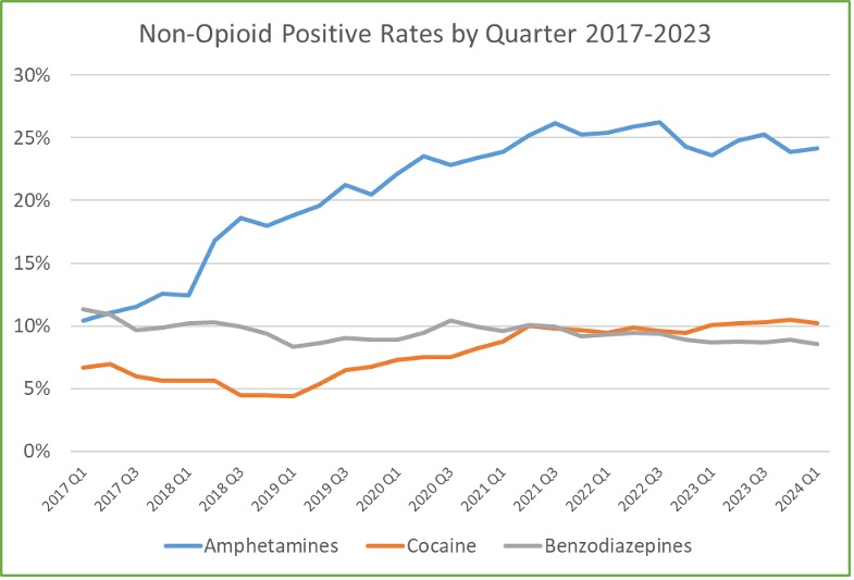 Chart showing non-opioid positive rates by quarter 2017-2023.