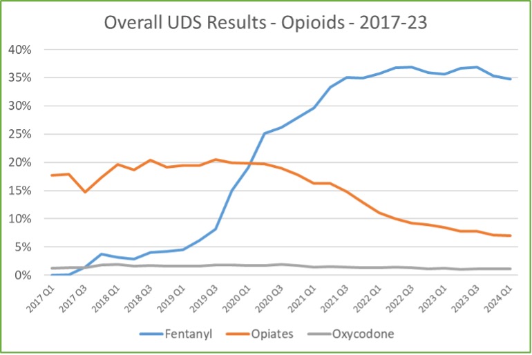 Chart showing the Overall UDS Results of Opioids from 2017 - 2023.