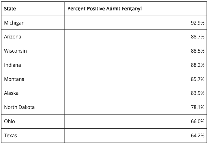 Table showing Percent of Positive Fentanyl Admits by State.