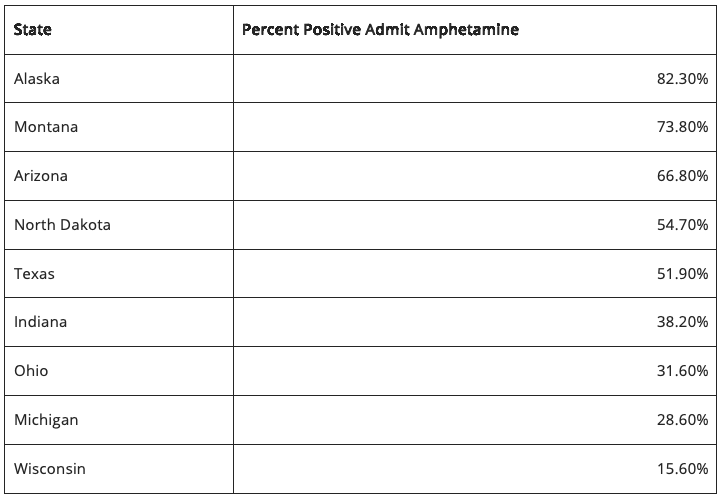 Table showing the Percent of Positive Amphetamine Admits by State