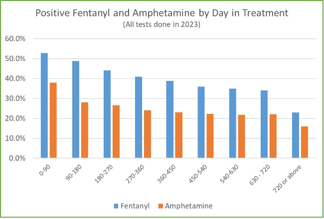 Bar chart showing Positive Fentanyl and Amphetamine by Day in Treatment (All tests done in 2023)